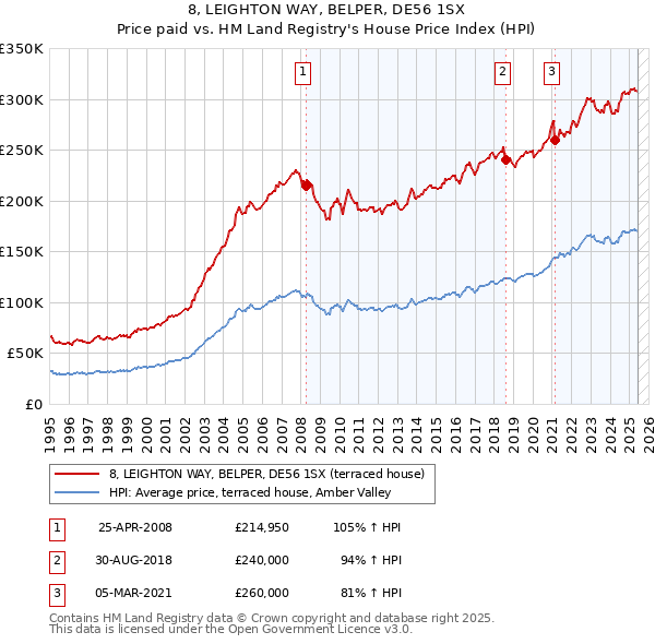8, LEIGHTON WAY, BELPER, DE56 1SX: Price paid vs HM Land Registry's House Price Index