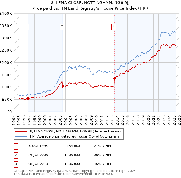 8, LEMA CLOSE, NOTTINGHAM, NG6 9JJ: Price paid vs HM Land Registry's House Price Index