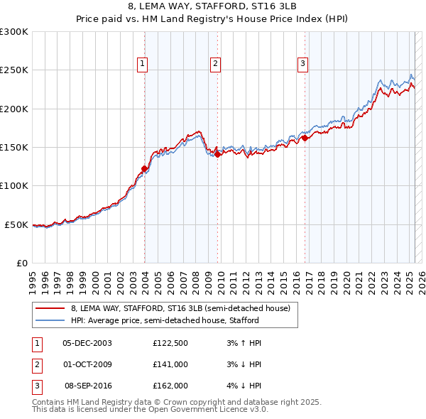 8, LEMA WAY, STAFFORD, ST16 3LB: Price paid vs HM Land Registry's House Price Index