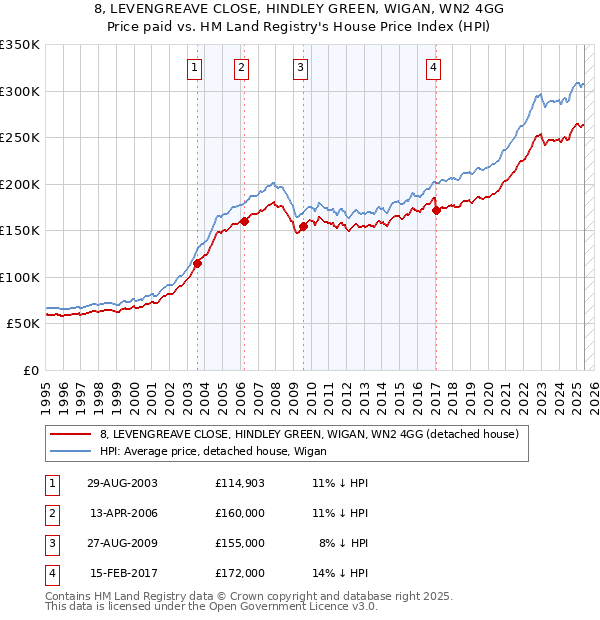 8, LEVENGREAVE CLOSE, HINDLEY GREEN, WIGAN, WN2 4GG: Price paid vs HM Land Registry's House Price Index