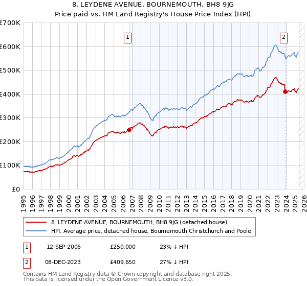 8, LEYDENE AVENUE, BOURNEMOUTH, BH8 9JG: Price paid vs HM Land Registry's House Price Index