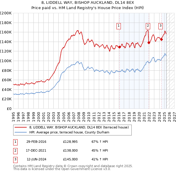 8, LIDDELL WAY, BISHOP AUCKLAND, DL14 8EX: Price paid vs HM Land Registry's House Price Index