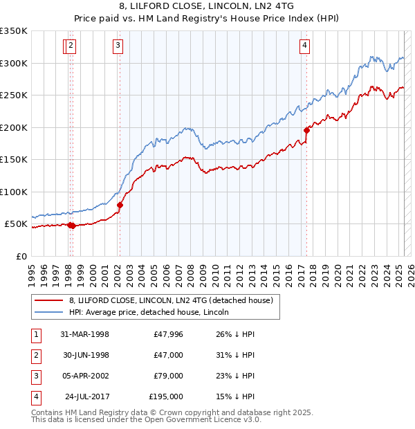 8, LILFORD CLOSE, LINCOLN, LN2 4TG: Price paid vs HM Land Registry's House Price Index