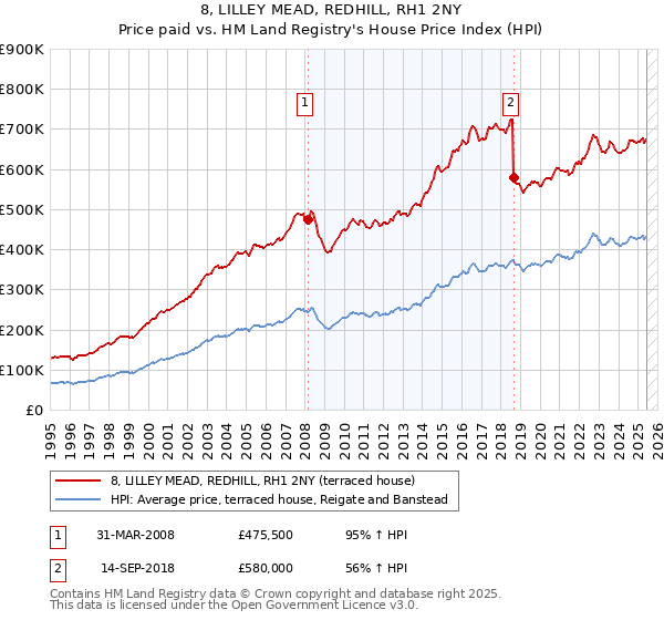 8, LILLEY MEAD, REDHILL, RH1 2NY: Price paid vs HM Land Registry's House Price Index