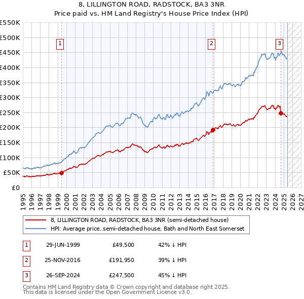 8, LILLINGTON ROAD, RADSTOCK, BA3 3NR: Price paid vs HM Land Registry's House Price Index