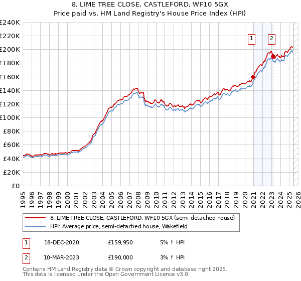 8, LIME TREE CLOSE, CASTLEFORD, WF10 5GX: Price paid vs HM Land Registry's House Price Index