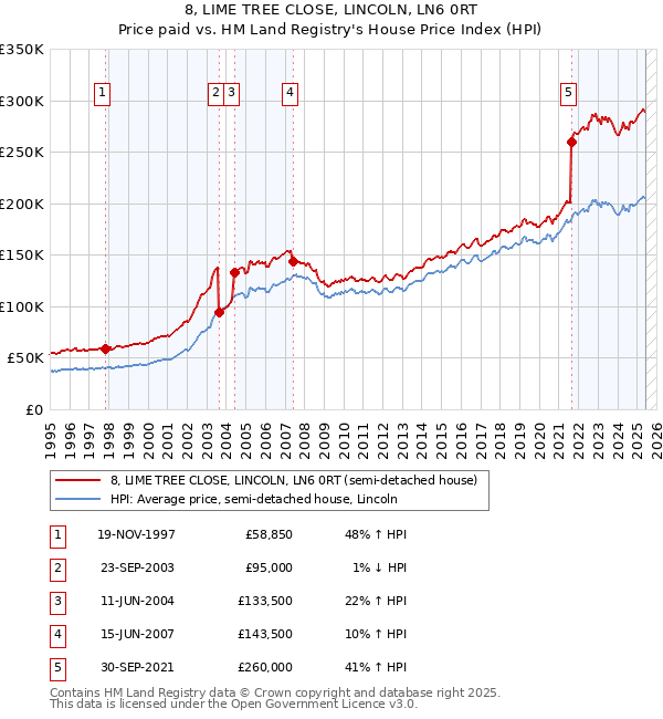 8, LIME TREE CLOSE, LINCOLN, LN6 0RT: Price paid vs HM Land Registry's House Price Index
