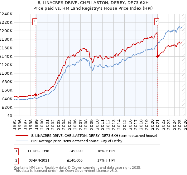 8, LINACRES DRIVE, CHELLASTON, DERBY, DE73 6XH: Price paid vs HM Land Registry's House Price Index