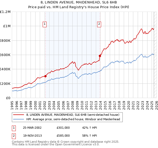 8, LINDEN AVENUE, MAIDENHEAD, SL6 6HB: Price paid vs HM Land Registry's House Price Index