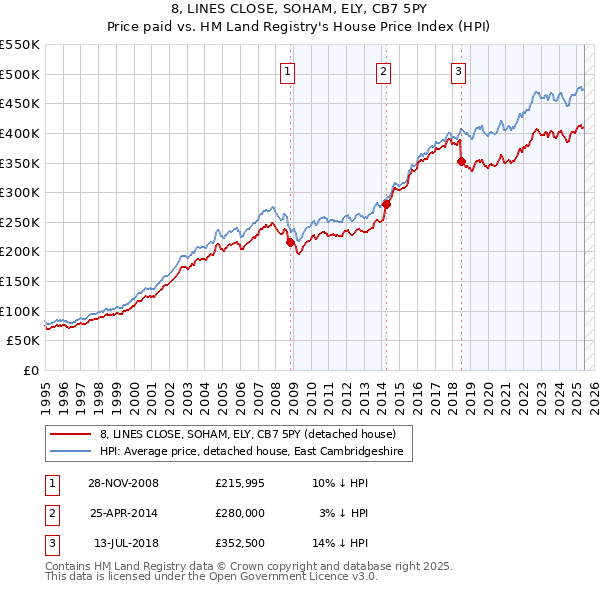 8, LINES CLOSE, SOHAM, ELY, CB7 5PY: Price paid vs HM Land Registry's House Price Index