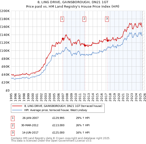 8, LING DRIVE, GAINSBOROUGH, DN21 1GT: Price paid vs HM Land Registry's House Price Index