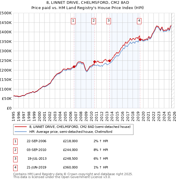 8, LINNET DRIVE, CHELMSFORD, CM2 8AD: Price paid vs HM Land Registry's House Price Index