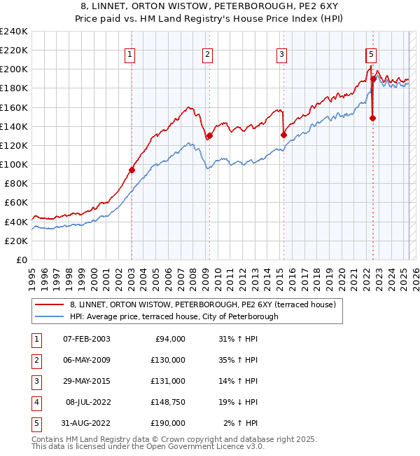 8, LINNET, ORTON WISTOW, PETERBOROUGH, PE2 6XY: Price paid vs HM Land Registry's House Price Index