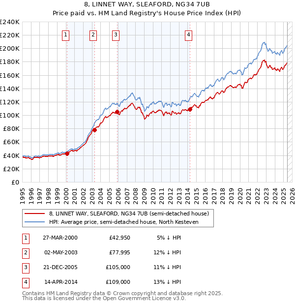 8, LINNET WAY, SLEAFORD, NG34 7UB: Price paid vs HM Land Registry's House Price Index