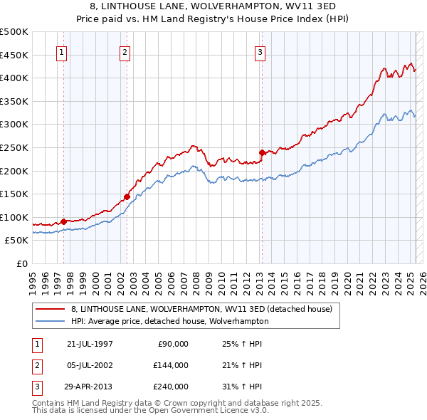 8, LINTHOUSE LANE, WOLVERHAMPTON, WV11 3ED: Price paid vs HM Land Registry's House Price Index
