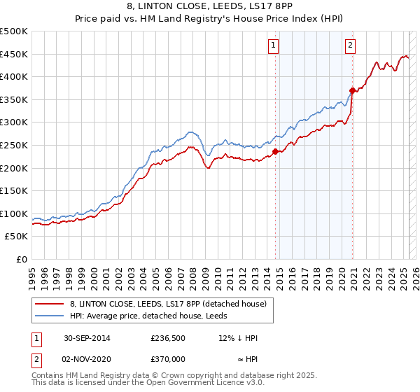 8, LINTON CLOSE, LEEDS, LS17 8PP: Price paid vs HM Land Registry's House Price Index