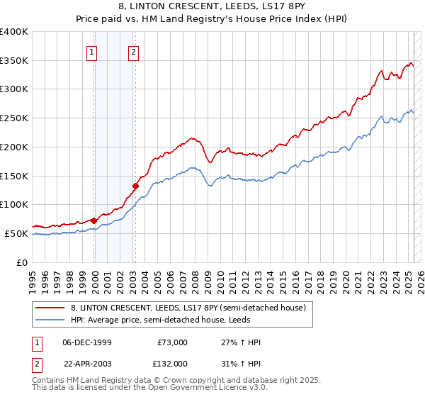 8, LINTON CRESCENT, LEEDS, LS17 8PY: Price paid vs HM Land Registry's House Price Index