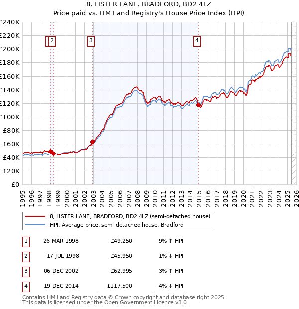8, LISTER LANE, BRADFORD, BD2 4LZ: Price paid vs HM Land Registry's House Price Index