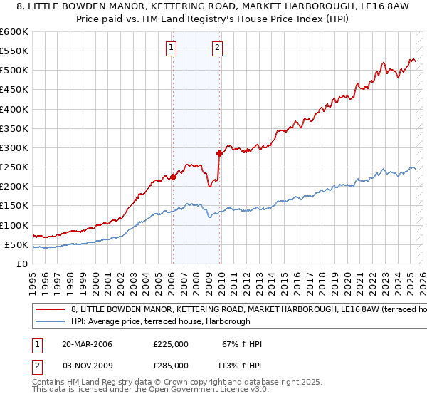 8, LITTLE BOWDEN MANOR, KETTERING ROAD, MARKET HARBOROUGH, LE16 8AW: Price paid vs HM Land Registry's House Price Index