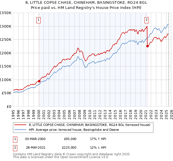 8, LITTLE COPSE CHASE, CHINEHAM, BASINGSTOKE, RG24 8GL: Price paid vs HM Land Registry's House Price Index