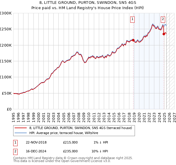 8, LITTLE GROUND, PURTON, SWINDON, SN5 4GS: Price paid vs HM Land Registry's House Price Index