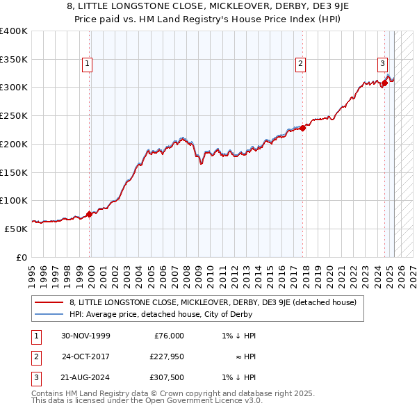 8, LITTLE LONGSTONE CLOSE, MICKLEOVER, DERBY, DE3 9JE: Price paid vs HM Land Registry's House Price Index