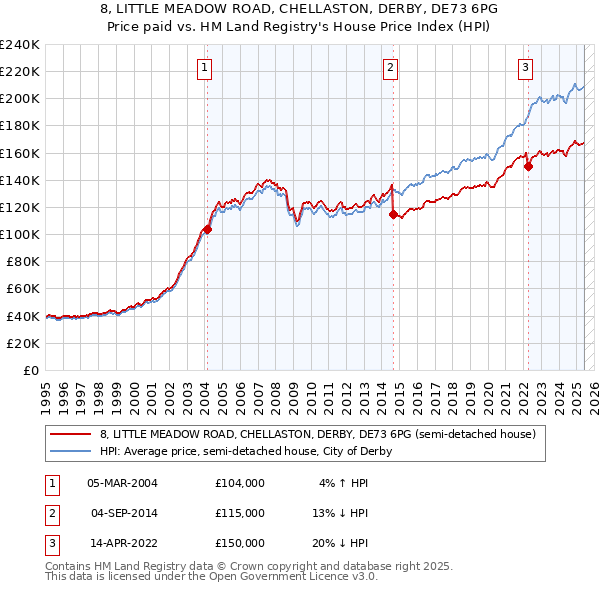 8, LITTLE MEADOW ROAD, CHELLASTON, DERBY, DE73 6PG: Price paid vs HM Land Registry's House Price Index