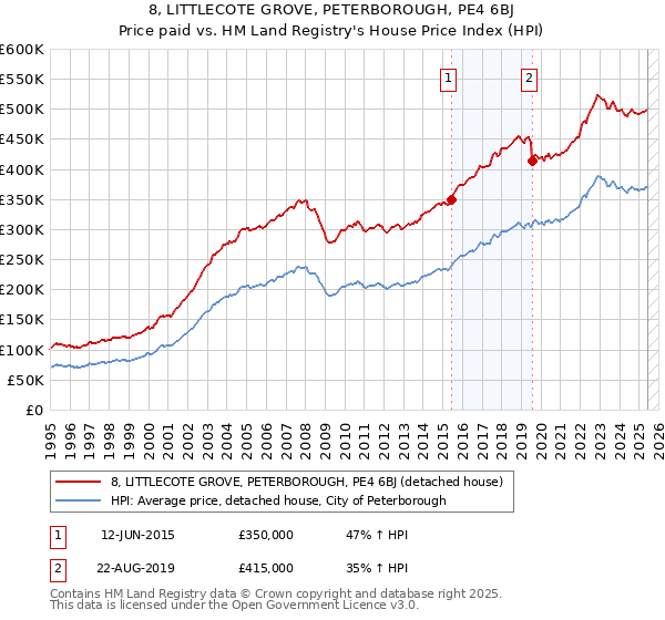 8, LITTLECOTE GROVE, PETERBOROUGH, PE4 6BJ: Price paid vs HM Land Registry's House Price Index
