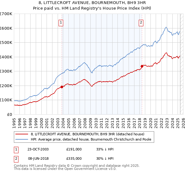 8, LITTLECROFT AVENUE, BOURNEMOUTH, BH9 3HR: Price paid vs HM Land Registry's House Price Index