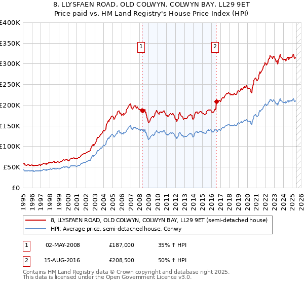 8, LLYSFAEN ROAD, OLD COLWYN, COLWYN BAY, LL29 9ET: Price paid vs HM Land Registry's House Price Index