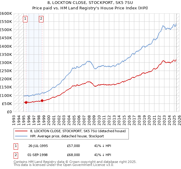 8, LOCKTON CLOSE, STOCKPORT, SK5 7SU: Price paid vs HM Land Registry's House Price Index