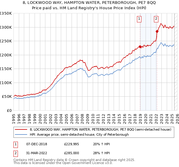 8, LOCKWOOD WAY, HAMPTON WATER, PETERBOROUGH, PE7 8QQ: Price paid vs HM Land Registry's House Price Index
