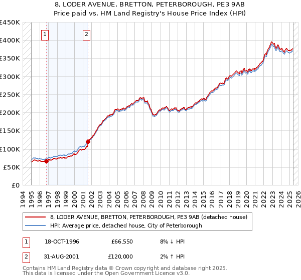 8, LODER AVENUE, BRETTON, PETERBOROUGH, PE3 9AB: Price paid vs HM Land Registry's House Price Index