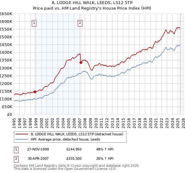 8, LODGE HILL WALK, LEEDS, LS12 5TP: Price paid vs HM Land Registry's House Price Index