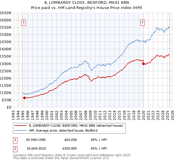 8, LOMBARDY CLOSE, BEDFORD, MK41 8BN: Price paid vs HM Land Registry's House Price Index