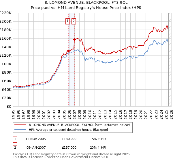 8, LOMOND AVENUE, BLACKPOOL, FY3 9QL: Price paid vs HM Land Registry's House Price Index