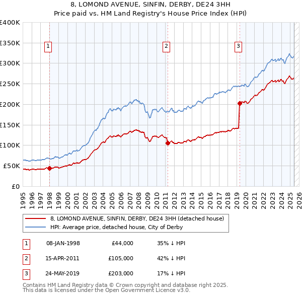 8, LOMOND AVENUE, SINFIN, DERBY, DE24 3HH: Price paid vs HM Land Registry's House Price Index