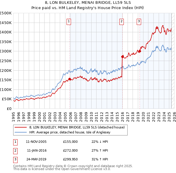 8, LON BULKELEY, MENAI BRIDGE, LL59 5LS: Price paid vs HM Land Registry's House Price Index