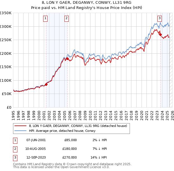 8, LON Y GAER, DEGANWY, CONWY, LL31 9RG: Price paid vs HM Land Registry's House Price Index