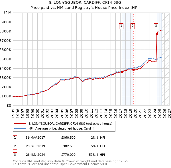 8, LON-YSGUBOR, CARDIFF, CF14 6SG: Price paid vs HM Land Registry's House Price Index