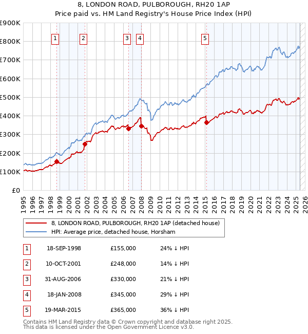 8, LONDON ROAD, PULBOROUGH, RH20 1AP: Price paid vs HM Land Registry's House Price Index