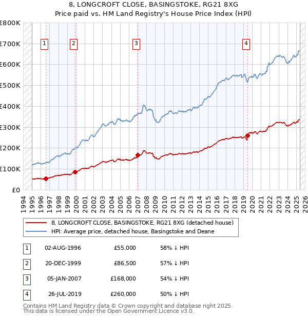 8, LONGCROFT CLOSE, BASINGSTOKE, RG21 8XG: Price paid vs HM Land Registry's House Price Index