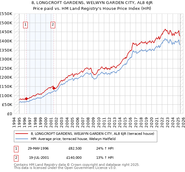 8, LONGCROFT GARDENS, WELWYN GARDEN CITY, AL8 6JR: Price paid vs HM Land Registry's House Price Index