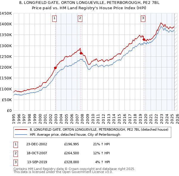 8, LONGFIELD GATE, ORTON LONGUEVILLE, PETERBOROUGH, PE2 7BL: Price paid vs HM Land Registry's House Price Index