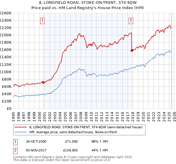 8, LONGFIELD ROAD, STOKE-ON-TRENT, ST4 6QW: Price paid vs HM Land Registry's House Price Index