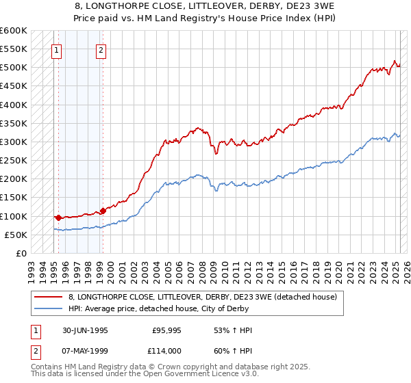 8, LONGTHORPE CLOSE, LITTLEOVER, DERBY, DE23 3WE: Price paid vs HM Land Registry's House Price Index