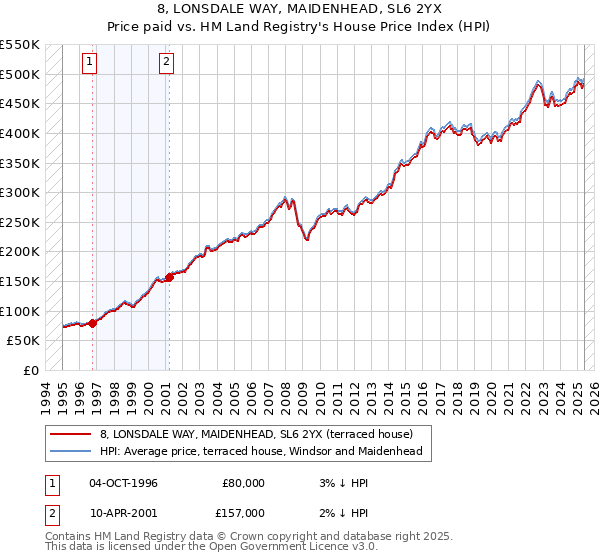 8, LONSDALE WAY, MAIDENHEAD, SL6 2YX: Price paid vs HM Land Registry's House Price Index
