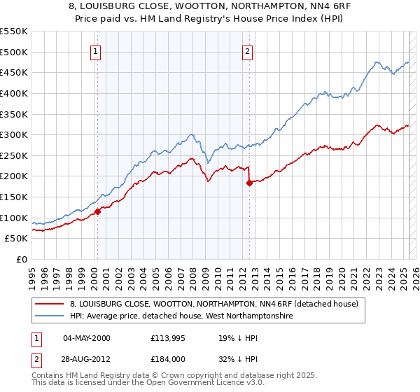 8, LOUISBURG CLOSE, WOOTTON, NORTHAMPTON, NN4 6RF: Price paid vs HM Land Registry's House Price Index
