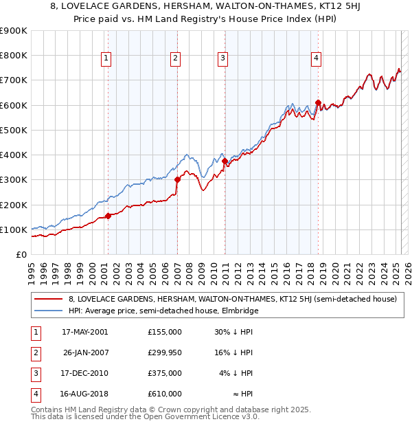 8, LOVELACE GARDENS, HERSHAM, WALTON-ON-THAMES, KT12 5HJ: Price paid vs HM Land Registry's House Price Index