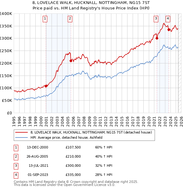 8, LOVELACE WALK, HUCKNALL, NOTTINGHAM, NG15 7ST: Price paid vs HM Land Registry's House Price Index